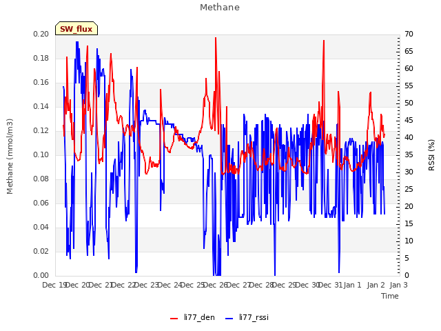 plot of Methane