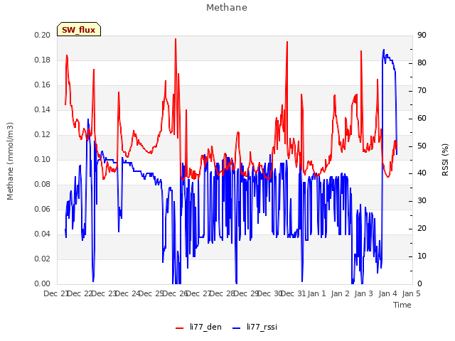 plot of Methane