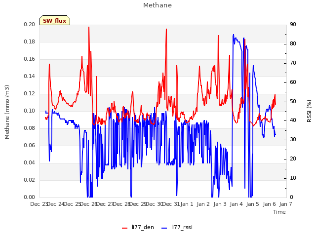 plot of Methane