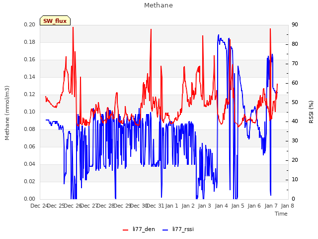 plot of Methane