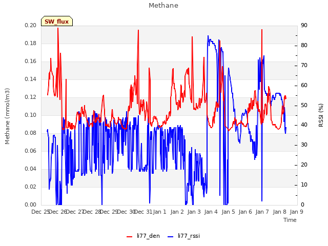 plot of Methane