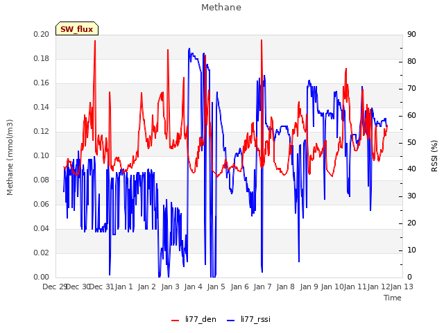 plot of Methane