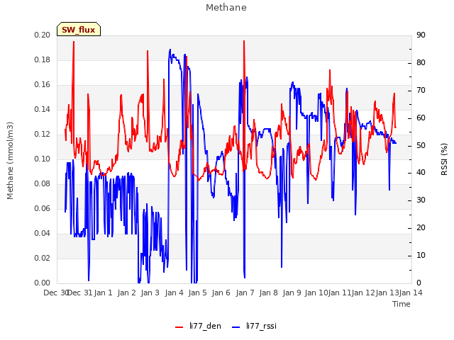 plot of Methane