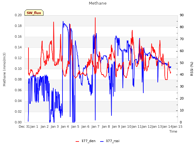 plot of Methane