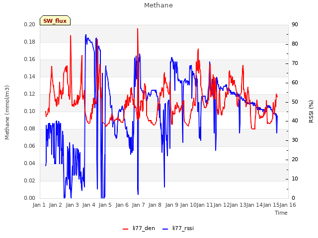 plot of Methane