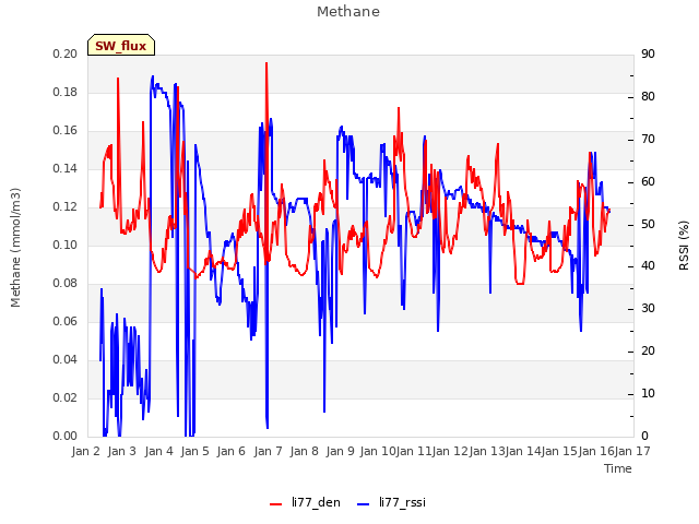 plot of Methane