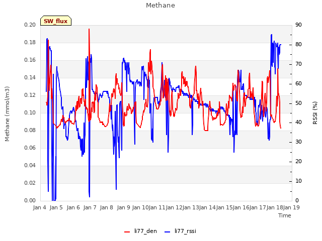 plot of Methane