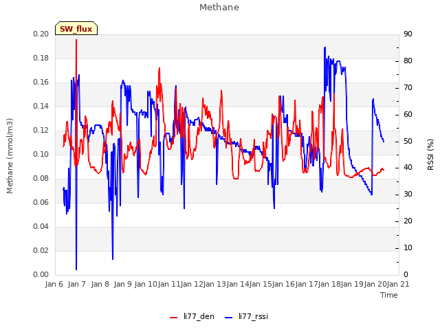 plot of Methane