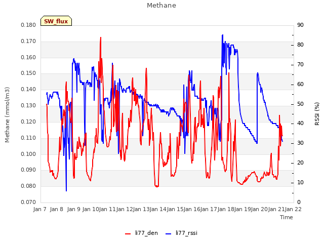 plot of Methane