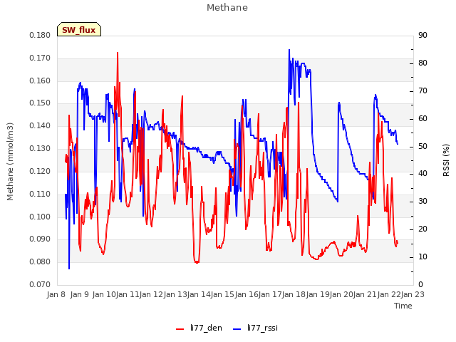 plot of Methane