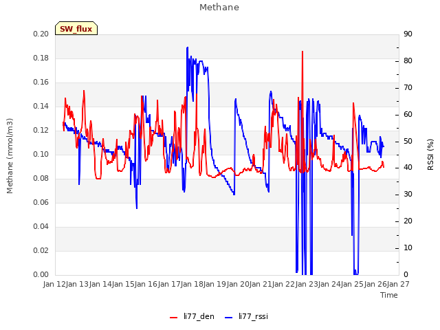 plot of Methane