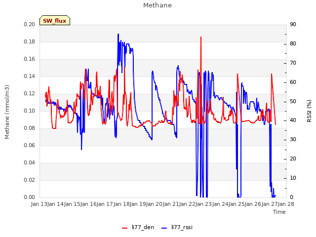 plot of Methane