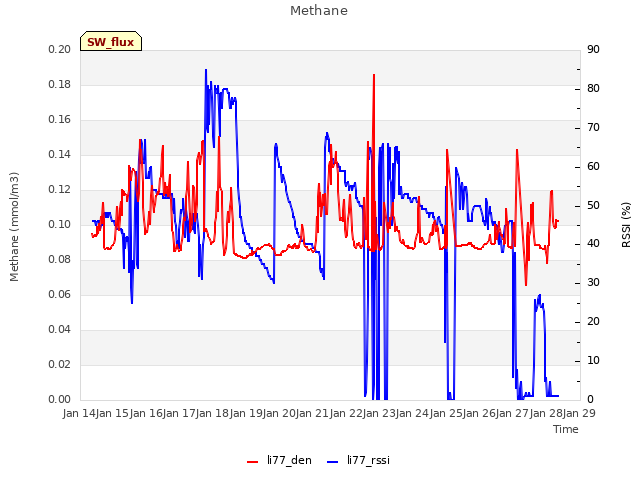 plot of Methane