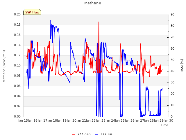 plot of Methane