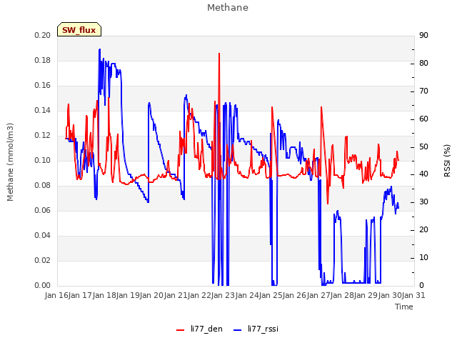 plot of Methane