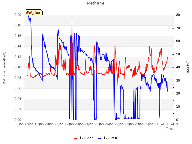 plot of Methane