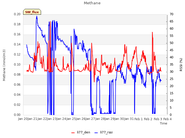 plot of Methane