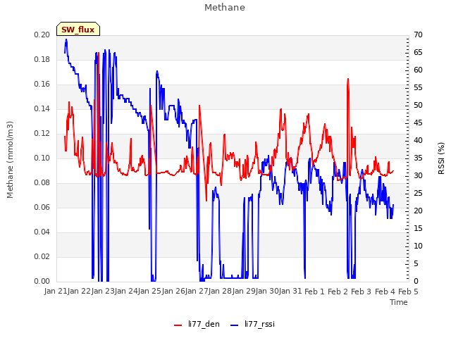 plot of Methane