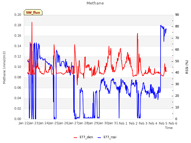 plot of Methane