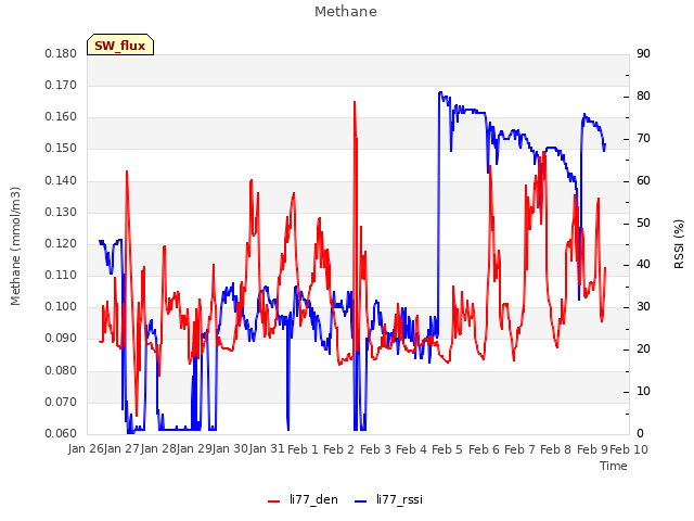 plot of Methane