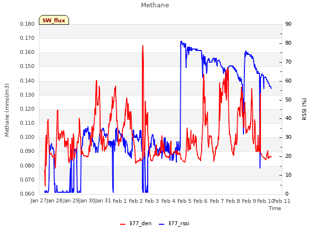 plot of Methane