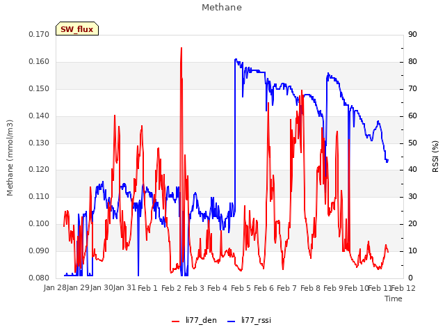 plot of Methane