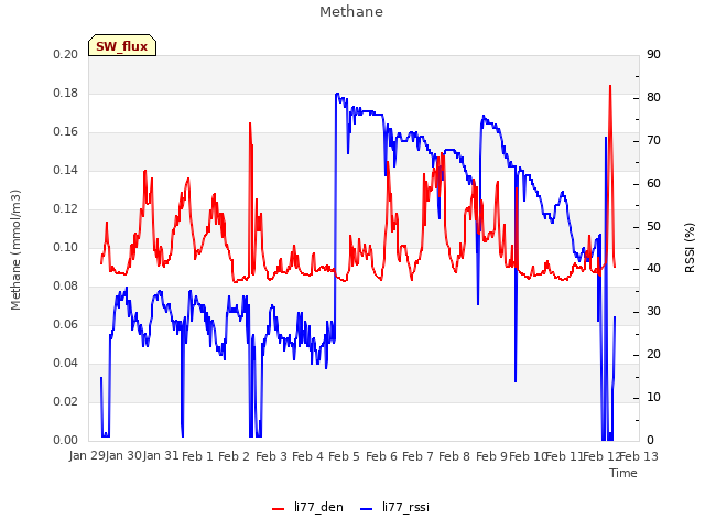 plot of Methane