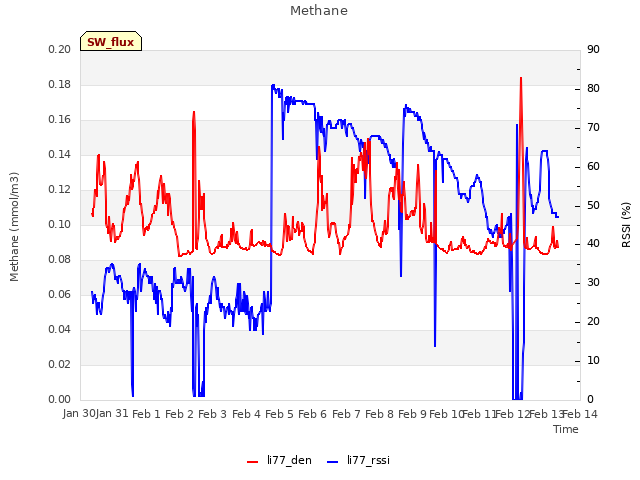plot of Methane