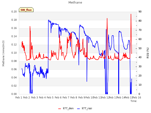 plot of Methane