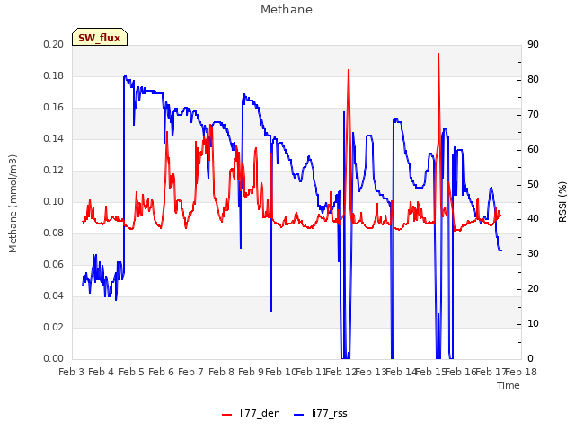 plot of Methane