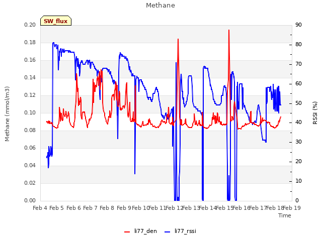 plot of Methane