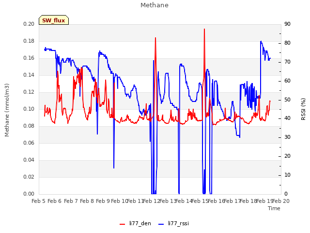 plot of Methane