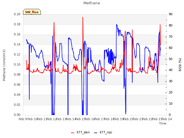 plot of Methane