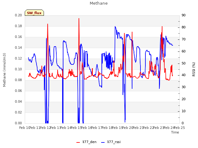 plot of Methane