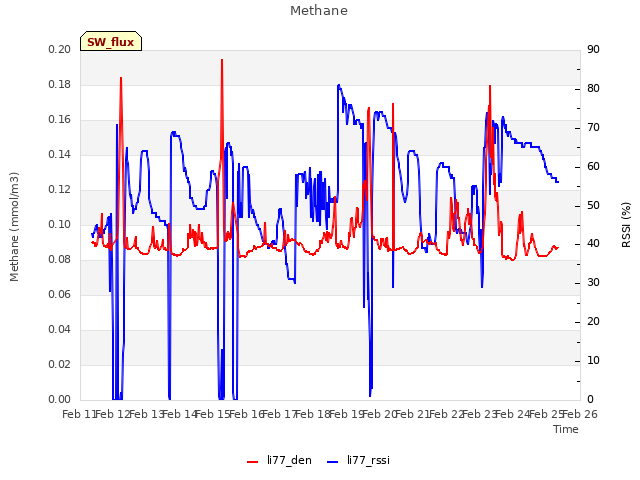 plot of Methane