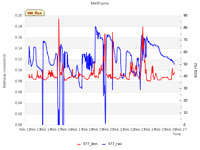 plot of Methane