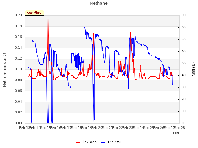 plot of Methane