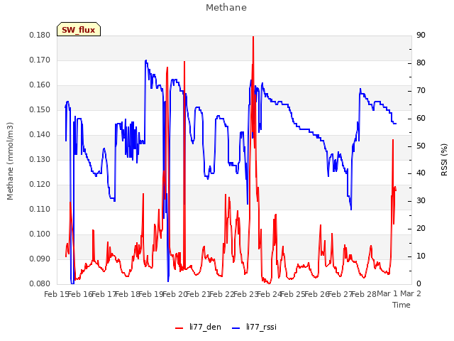 plot of Methane