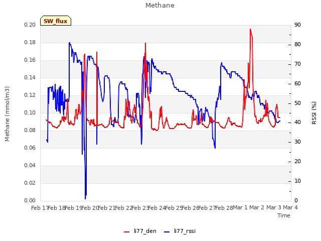 plot of Methane