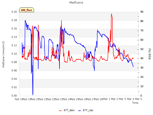 plot of Methane