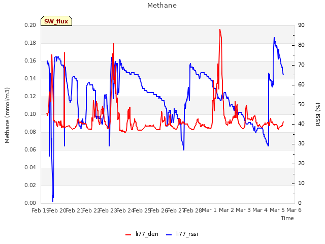 plot of Methane