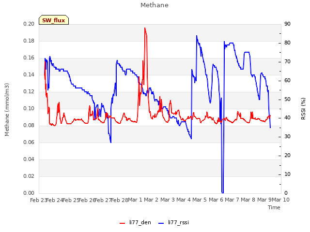 plot of Methane