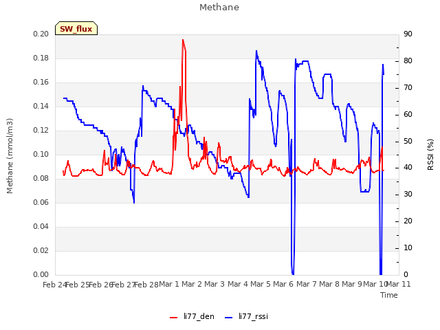 plot of Methane