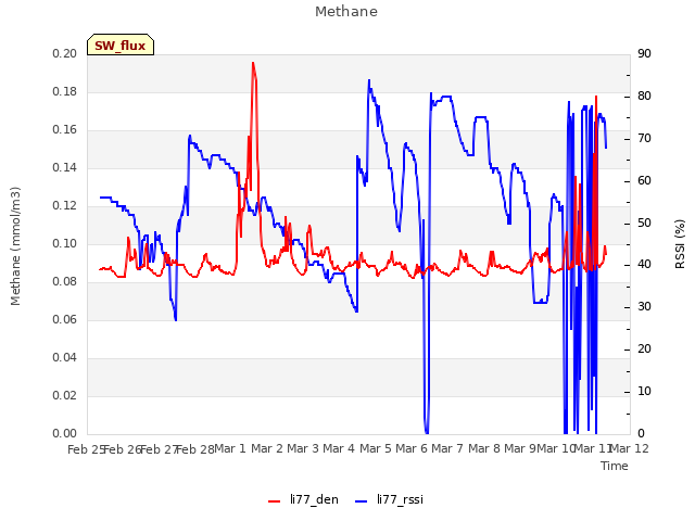 plot of Methane