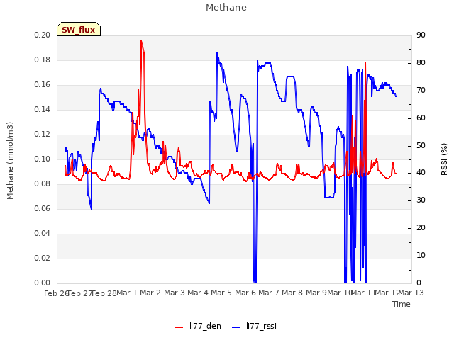 plot of Methane