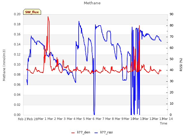 plot of Methane