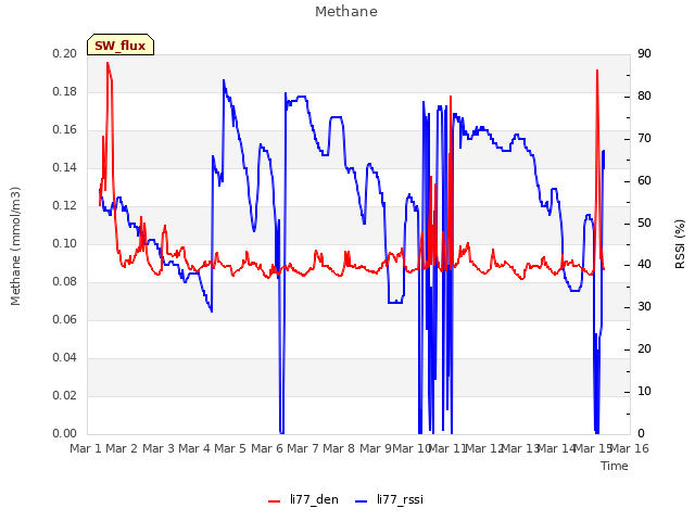 plot of Methane