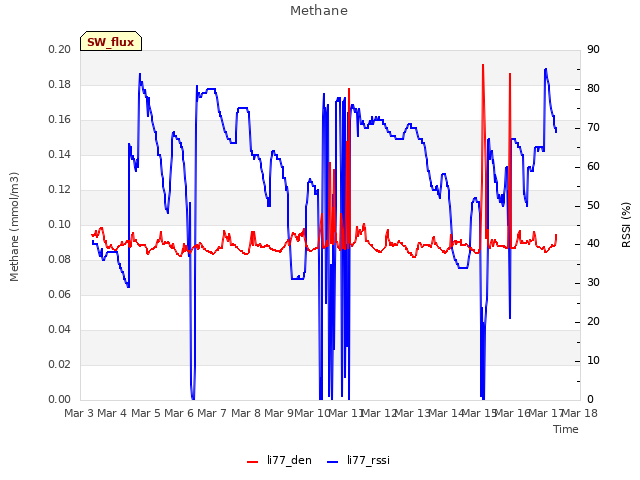 plot of Methane