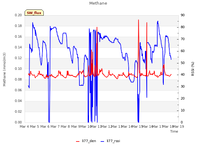 plot of Methane