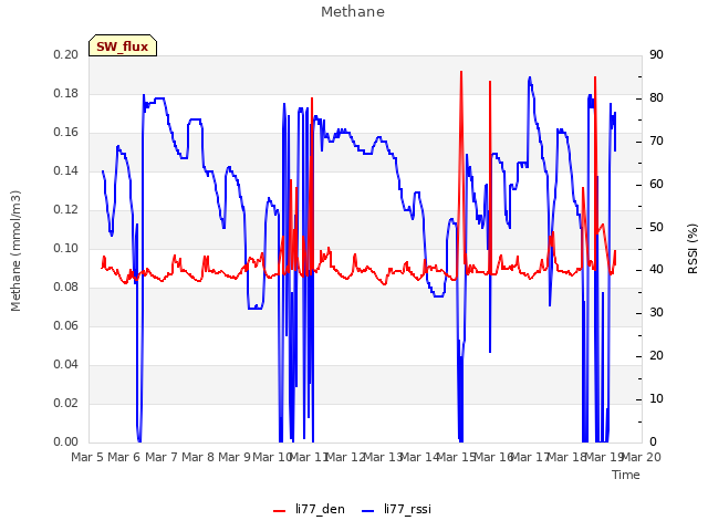 plot of Methane